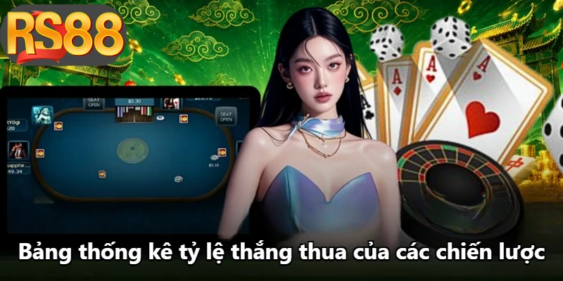 Bảng thống kê tỷ lệ thắng thua của các chiến lược